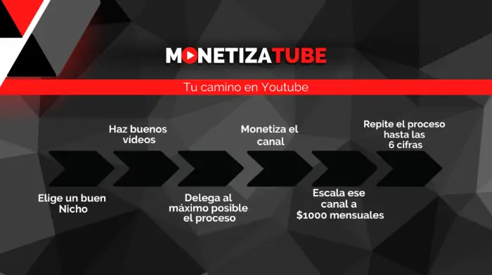 Estrategia del curso MonetizaTube