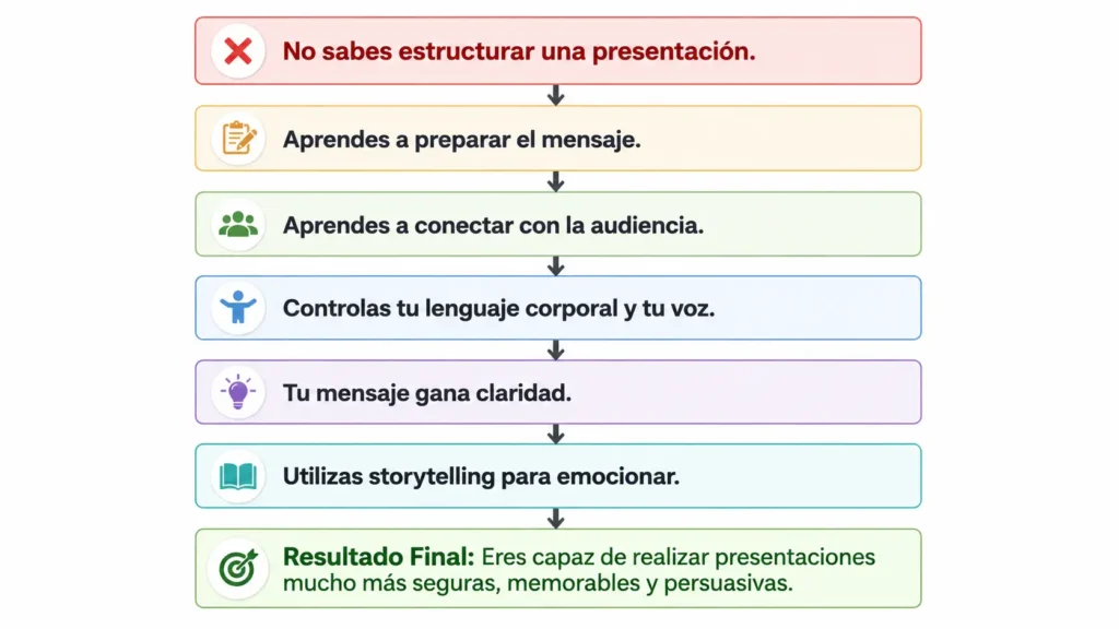 Evolución del alumno en el Método Bravo